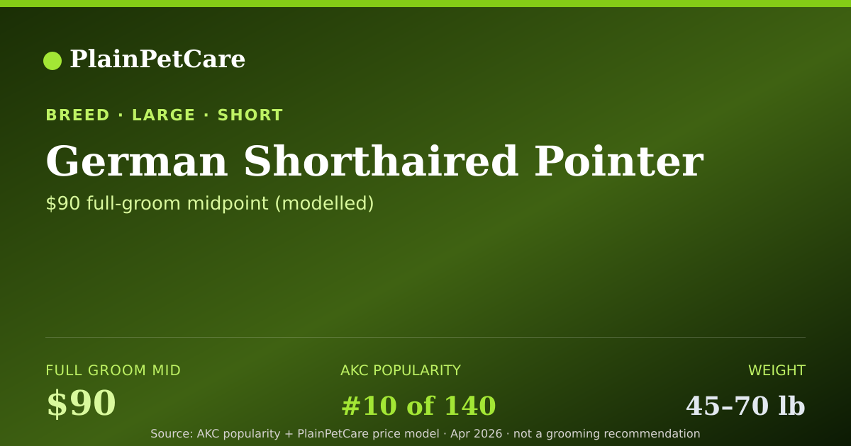 Shareable card for German Shorthaired Pointer grooming prices | PlainPetCare