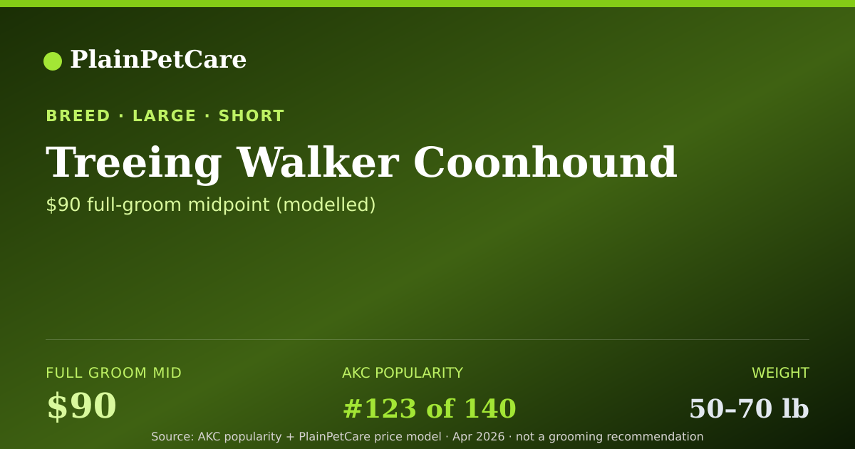Shareable card for Treeing Walker Coonhound grooming prices | PlainPetCare