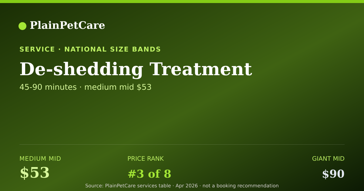Shareable card for De-shedding Treatment - Dog Service Prices